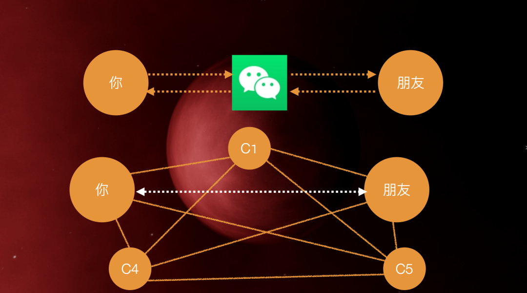 7000字带你搞懂Web3.0 与中国Web3.0趋势